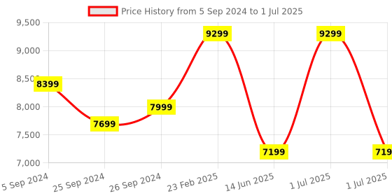 myntra.com Skullcandy Rail ANC In-Ear Noise Cancelling Wireless Earbuds skullcandy Price History Graph from 5 Sep 2024 to 1 Jul 2025