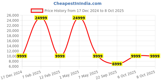 myntra.com Skullcandy Rail ANC Noise Cancelling Wireless Earbuds- Black skullcandy Price History Graph from 17 Dec 2024 to 8 Oct 2025