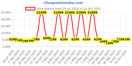 myntra.com Skullcandy Rail In-Ear Wireless Earbuds skullcandy Price History Graph from 26 Jul 2024 to 10 Oct 2025