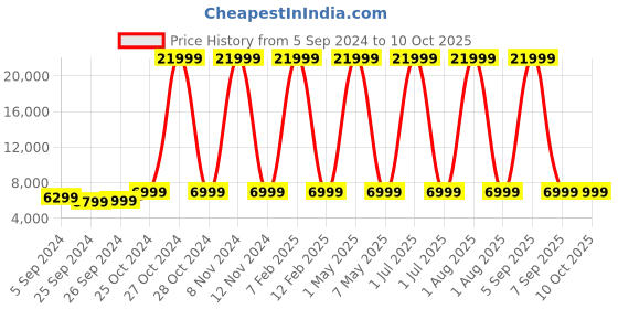 myntra.com Skullcandy Sesh ANC True Wireless in-Ear Earbuds skullcandy Price History Graph from 5 Sep 2024 to 9 Oct 2025