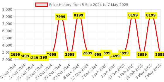 myntra.com Skullcandy Smokin Bud In-Ear Wireless Earbuds skullcandy Price History Graph from 5 Sep 2024 to 7 May 2025