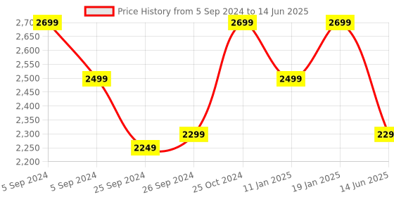 myntra.com Skullcandy Smokin Bud In-Ear Wireless Earbuds skullcandy Price History Graph from 5 Sep 2024 to 14 Jun 2025
