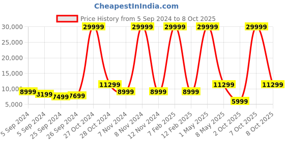 myntra.com Skullcandy Unisex Black Hesh ANC Bluetooth Headset skullcandy Price History Graph from 5 Sep 2024 to 8 Oct 2025