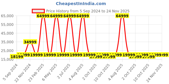 myntra.com Skullcandy Unisex Crusher ANC 2 Noise Cancelling Bluetooth Headphones S6CAW-R740-S6CAW skullcandy Price History Graph from 5 Sep 2024 to 23 Nov 2025