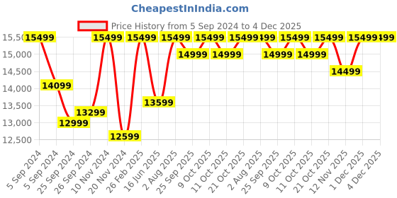 myntra.com Skullcandy Unisex Grey Crusher Evo BT Headset skullcandy Price History Graph from 5 Sep 2024 to 4 Dec 2025