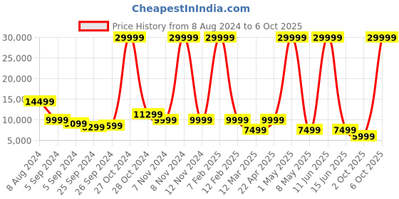 myntra.com Skullcandy Unisex Grey Hesh ANC Bluetooth Headset skullcandy Price History Graph from 8 Aug 2024 to 6 Oct 2025