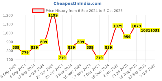 myntra.com SKULT by Shahid Kapoor Men Charcoal Grey Printed Knitted Regular Fit Joggers skult by shahid kapoor Price History Graph from 6 Sep 2024 to 5 Oct 2025