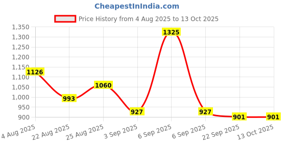 myntra.com SKV ETHNIVERSE Boys Polyester Kurta & Dhoti Pants skv ethniverse Price History Graph from 4 Aug 2025 to 13 Oct 2025