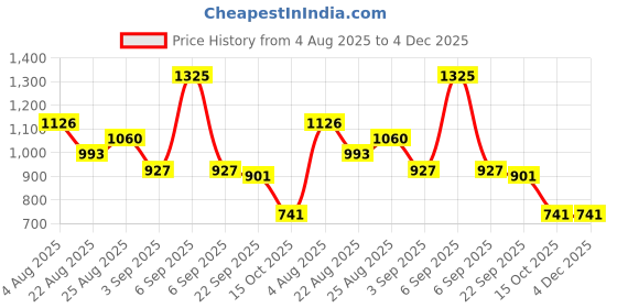 myntra.com SKV ETHNIVERSE Boys Polyester Kurta & Dhoti Pants skv ethniverse Price History Graph from 4 Aug 2025 to 4 Dec 2025