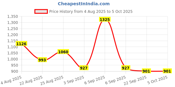 myntra.com SKV ETHNIVERSE Boys Polyester Kurta & Dhoti Pants skv ethniverse Price History Graph from 4 Aug 2025 to 5 Oct 2025