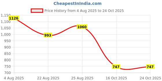 myntra.com SKV ETHNIVERSE Boys Polyester Shirt & Dhoti Pants skv ethniverse Price History Graph from 4 Aug 2025 to 23 Oct 2025