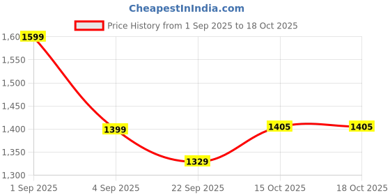 myntra.com SKV ETHNIVERSE Women Semi-Stitched Thread Work Lehenga & Unstitched Blouse With Dupatta skv ethniverse Price History Graph from 1 Sep 2025 to 18 Oct 2025