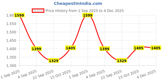 myntra.com SKV ETHNIVERSE Woven Design Cotton Semi-Stitched Lehenga & Unstitched Blouse Tissue skv ethniverse Price History Graph from 1 Sep 2025 to 4 Dec 2025