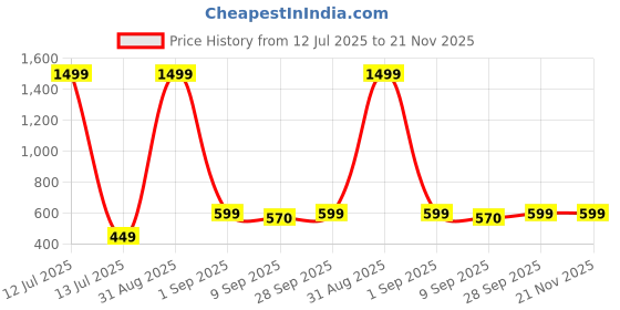 myntra.com SKY FAB Print Maternity A-Line Dress sky fab Price History Graph from 12 Jul 2025 to 21 Nov 2025
