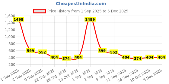 myntra.com SKY FAB Print Maternity A-Line Dress sky fab Price History Graph from 1 Sep 2025 to 5 Dec 2025