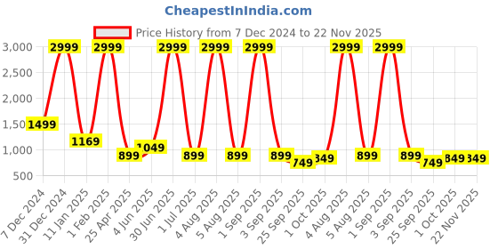 myntra.com SKY FAB Women Ethnic Motifs Printed Pleated Gotta Patti Kurta with Trousers & With Dupatta sky fab Price History Graph from 7 Dec 2024 to 21 Nov 2025