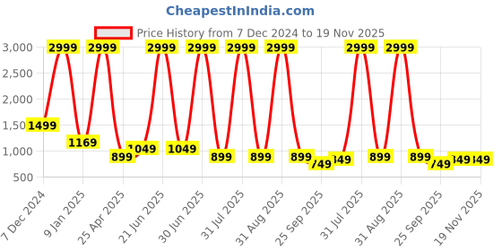 myntra.com SKY FAB Women Ethnic Motifs Printed Pleated Gotta Patti Kurti with Trousers & With Dupatta sky fab Price History Graph from 7 Dec 2024 to 19 Nov 2025
