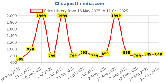 myntra.com SKY FAB Women Floral Printed Regular Kurta with Trousers & With Dupatta sky fab Price History Graph from 16 May 2025 to 10 Oct 2025