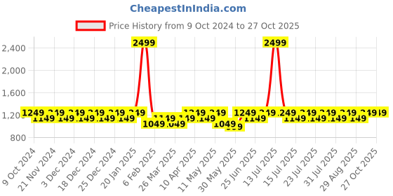 myntra.com SKY HEIGHTS Boys Bomber Jacket sky heights Price History Graph from 9 Oct 2024 to 27 Oct 2025