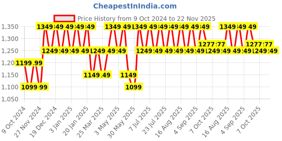 myntra.com SKY HEIGHTS Boys Bomber Jacket sky heights Price History Graph from 9 Oct 2024 to 22 Nov 2025