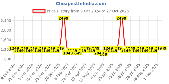 myntra.com SKY HEIGHTS Boys Bomber Jacket sky heights Price History Graph from 9 Oct 2024 to 27 Oct 2025