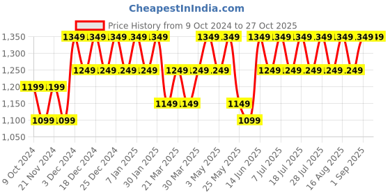 myntra.com SKY HEIGHTS Boys Bomber Jacket sky heights Price History Graph from 9 Oct 2024 to 27 Oct 2025