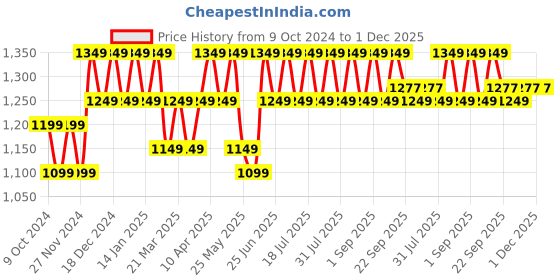 myntra.com SKY HEIGHTS Boys Bomber Jacket sky heights Price History Graph from 9 Oct 2024 to 1 Dec 2025