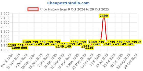 myntra.com SKY HEIGHTS Boys Bomber Jacket with Zip Detail sky heights Price History Graph from 9 Oct 2024 to 28 Oct 2025