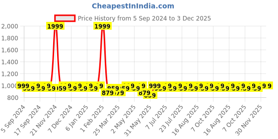 myntra.com SKY HEIGHTS Boys Colourblocked Polyester Padded Jacket sky heights Price History Graph from 5 Sep 2024 to 3 Dec 2025
