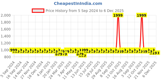 myntra.com SKY HEIGHTS Boys Colourblocked Polyester Padded Jacket sky heights Price History Graph from 5 Sep 2024 to 6 Dec 2025