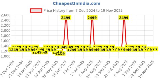 myntra.com SKY HEIGHTS Boys Colourblocked Polyester Padded Jacket sky heights Price History Graph from 7 Dec 2024 to 18 Nov 2025