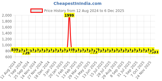 myntra.com SKY HEIGHTS Boys Low Distress Jeans sky heights Price History Graph from 12 Aug 2024 to 5 Dec 2025