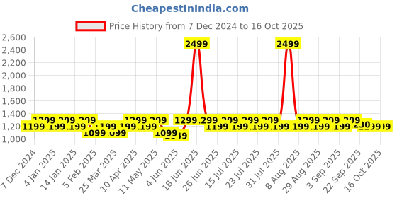 myntra.com SKY HEIGHTS Boys Polyester Bomber Jacket sky heights Price History Graph from 7 Dec 2024 to 14 Oct 2025