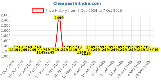 myntra.com SKY HEIGHTS Boys Polyester Bomber Jacket sky heights Price History Graph from 7 Dec 2024 to 4 Oct 2025