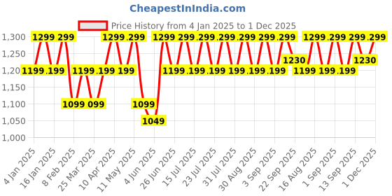 myntra.com SKY HEIGHTS Boys Polyester Bomber Jacket sky heights Price History Graph from 4 Jan 2025 to 1 Dec 2025