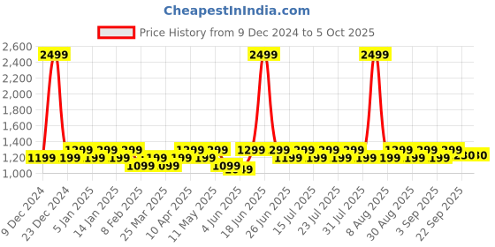 myntra.com SKY HEIGHTS Boys Polyester Bomber with Patchwork Jacket sky heights Price History Graph from 9 Dec 2024 to 4 Oct 2025