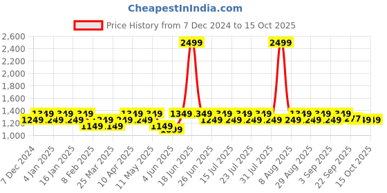 myntra.com SKY HEIGHTS Boys Polyester Crop Biker Jacket sky heights Price History Graph from 7 Dec 2024 to 14 Oct 2025