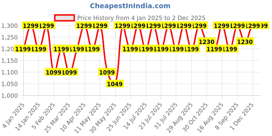 myntra.com SKY HEIGHTS Boys Polyester Open Front Jacket sky heights Price History Graph from 4 Jan 2025 to 1 Dec 2025