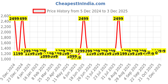 myntra.com SKY HEIGHTS Boys Polyester Padded Jacket sky heights Price History Graph from 5 Dec 2024 to 1 Dec 2025