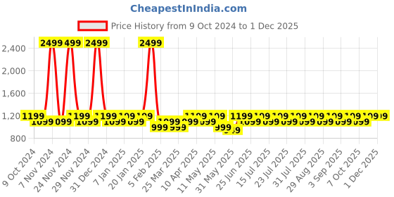 myntra.com SKY HEIGHTS Boys Polyester Padded Jacket with Embroidered sky heights Price History Graph from 9 Oct 2024 to 1 Dec 2025