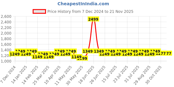 myntra.com SKY HEIGHTS Boys Polyester Padded Jacket with Patchwork sky heights Price History Graph from 7 Dec 2024 to 20 Nov 2025