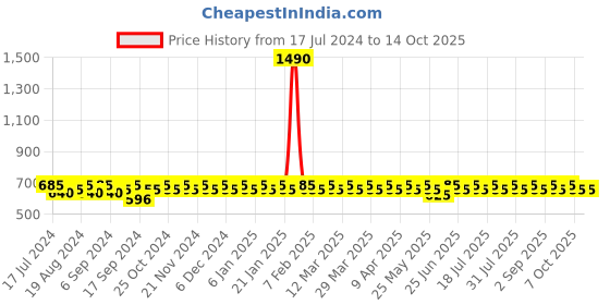myntra.com SKY HEIGHTS Boys Typography Printed Pure Cotton Casual Shirt sky heights Price History Graph from 17 Jul 2024 to 14 Oct 2025