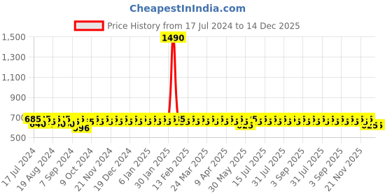 myntra.com SKY HEIGHTS Boys Typography Printed Spread Collar Cotton Casual Shirt sky heights Price History Graph from 17 Jul 2024 to 14 Dec 2025