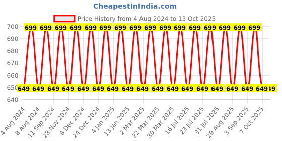 myntra.com SKY HEIGHTS Printed Georgette Top sky heights Price History Graph from 4 Aug 2024 to 13 Oct 2025