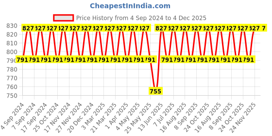 myntra.com SKY HEIGHTS Women Charcoal-Grey Self-Striped Top & Capris Thermal Set sky heights Price History Graph from 4 Sep 2024 to 4 Dec 2025
