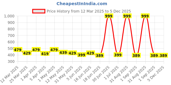 myntra.com SKY PEARL Boys Classic Gingham Checks Opaque Checked Casual Shirt sky pearl Price History Graph from 12 Mar 2025 to 5 Dec 2025