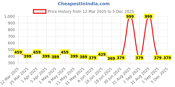 myntra.com SKY PEARL Boys Standard Tartan Checks Opaque Checked Casual Shirt sky pearl Price History Graph from 12 Mar 2025 to 5 Dec 2025
