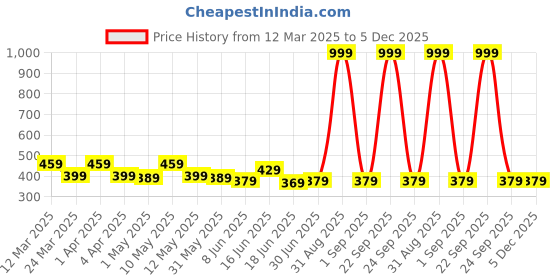 myntra.com SKY PEARL Boys Standard Tartan Checks Opaque Checked Casual Shirt sky pearl Price History Graph from 12 Mar 2025 to 5 Dec 2025