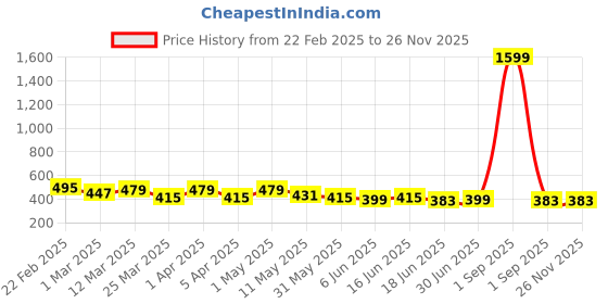myntra.com SKY PEARL Boys Tartan Checks Opaque Checked Casual Shirt sky pearl Price History Graph from 22 Feb 2025 to 24 Nov 2025