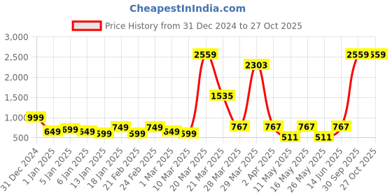 myntra.com SKY SHOPPERS Gold-Plated Alphabet Pendant CZ Studded Chain sky shoppers Price History Graph from 31 Dec 2024 to 27 Oct 2025